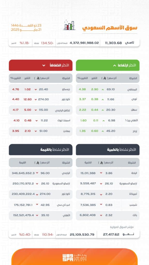 بتداولات بلغت 4.3 مليار ريال.. مؤشر سوق الأسهم السعودية يغلق منخفضًا 134.5 نقطة