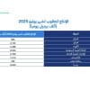 “أوبك بلس” تؤكد مجددًا التزامها باستقرار السوق البترولية وتقوم بتعديل الإنتاج وفقًا لذلك