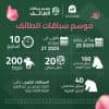 بجوائز مالية تصل إلى 23 مليون ريال.. إصدار البرنامج السنوي الخاص بموسم سباقات الخيل بالطائف 2025