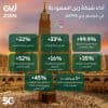 عبر شبكة جيل خامس “5G” مرتكزة على الذكاء الاصطناعي.. “زين السعودية” ترتقي بتجربة ضيوف الرحمن الرقمية خلال موسم حج 1446هـ