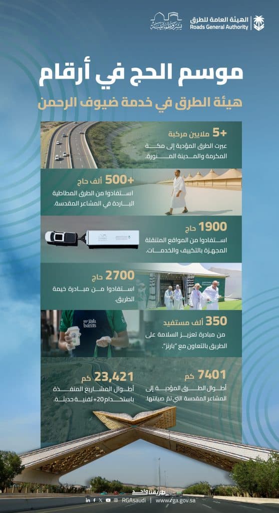 عبور أكثر من 5 ملايين مركبة المسالك المؤدية لمكة المكرمة والمدينة المنورة خلال حج 1446