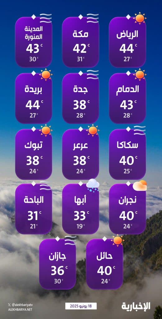 درجات الحرارة والطقس المتوقع ليوم الأربعاء 18 يونيو 2025