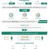 القبض على 12066 مخالفًا للأنظمة بمختلف مناطق المملكة خلال أسبوع