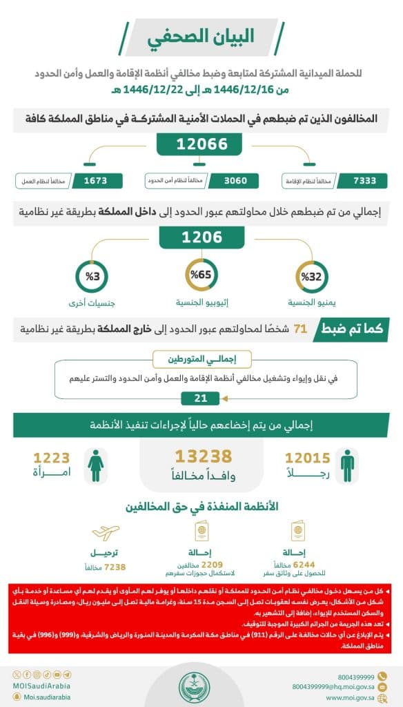 القبض على 12066 مخالفًا للأنظمة بمختلف مناطق المملكة خلال أسبوع