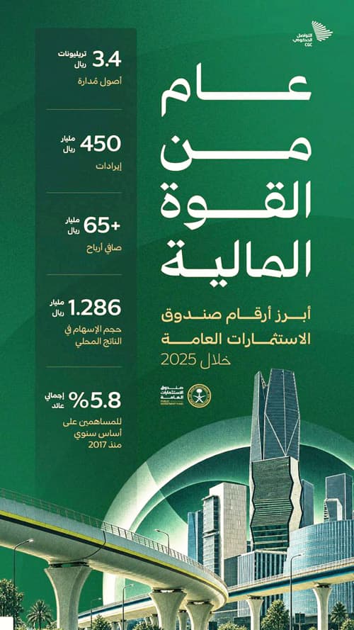عام من القوة المالية