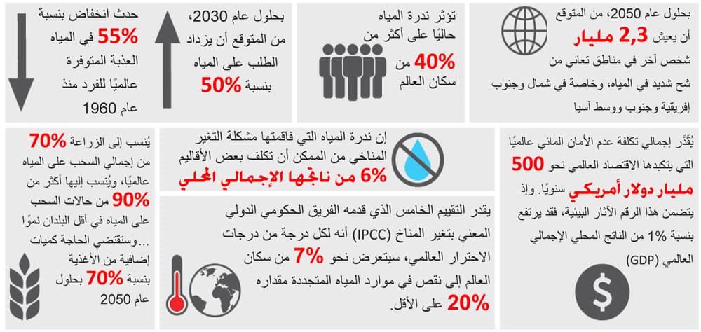 جراف أزمة المياه