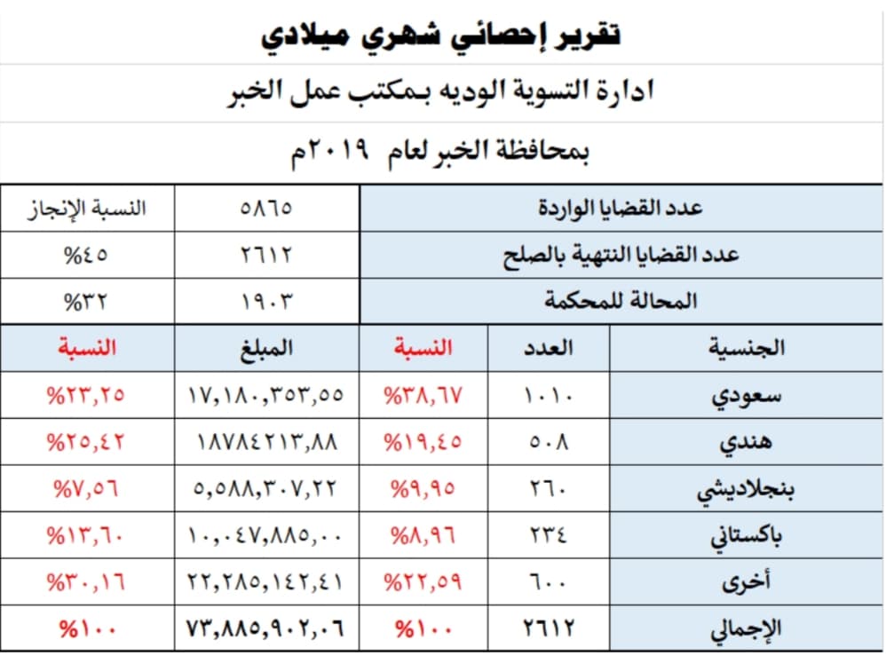 مكتب عمل الخبر – احصائية2