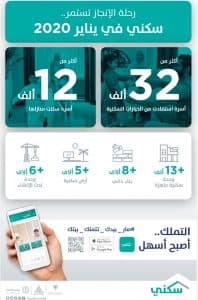 “سكني”: 32 ألف أسرة استفادت في يناير 2020.. منها 12 ألف سكنت منازلها