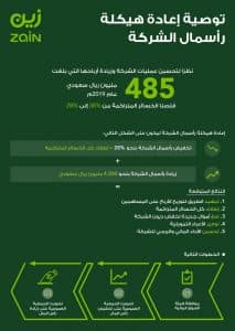 مجلس إدارة “زين السعودية” يعدل توصية إعادة هيكلة رأس مال الشركة عبر إصدار أسهم حقوق أولوية