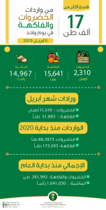 وزارة الزراعة تفسح 17.9 ألف طن من واردات الخضراوات والفواكه في يوم