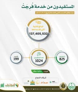 خدمة (فُرجت) تسدِّد مديونية 1024 مواطناً ومقيماً من المحكومين في قضايا مالية غير جنائية