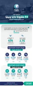 المياه الوطنية أنجزت 84 مشروعًا جديدًا حتى نهاية مايو2020 بتكلفة تجاوزت 2,76 مليارات ريال