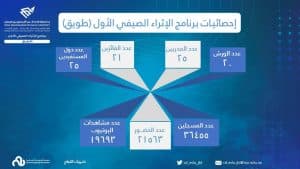كلية العلوم والدراسات الإنسانية بالجبيل تختتم فعاليات برنامج الإثراء الصيفي الأول (طويق)