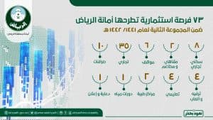 أمانة الرياض تطرح 73 فرصة استثمارية أمام القطاع الخاص