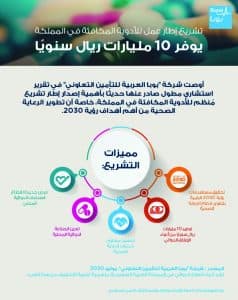 تشريع إطار عمل للأدوية المكافئة في المملكة يوفر 10 مليارات ريال سنوياً