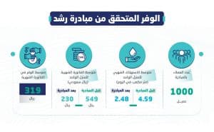 الموكلي: مبادرة رشِّد السكني لـ 1000 عميل ستحقق وفراً مائياً يتجاوز 7,6 مليون متر مكعب سنوياً