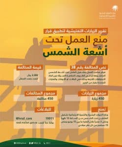 ضبط 450 مخالفة لقرار منع العمل تحت أشعة الشمس
