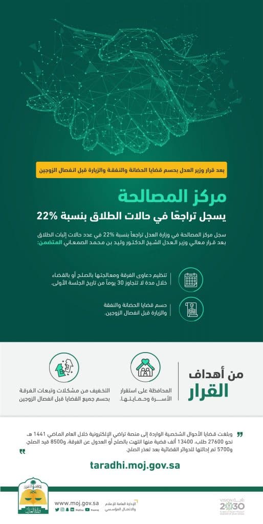 مركز المصالحة يسهم في تراجع حالات الطلاق بنسبة 22%