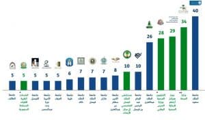 جامعة جازان ضمن أفضل 10 جامعات في أبحاث كورونا