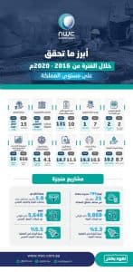 المياه الوطنية: خدمنا أكثر من 5,8 ملايين مستفيد جديد ونفذنا 789 مشروعاً خلال أربع سنوات بتكلفة تجاوزت 25 مليار ريال