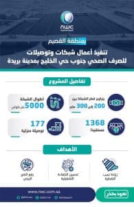 مياه القصيم تعلن تشغيل شبكات الصرف الصحي بجنوب حي الخليج ببريدة بهدف رفع الضرر البيئي عن 1368 نسمة