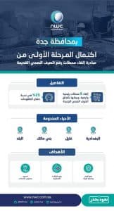 المياه الوطنية تغلق 6 محطات رفع لمياه الصرف الصحي في أحياء البغدادية وغليل وبني مالك بجدة