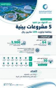 أكثر من 50 ألف مستفيد جديد بمنطقة القصيم تم إيصال خدمات المياه والصرف الصحي لهم بتكلفة تجاوزت 360 مليون ريال