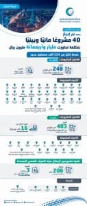 المياه الوطنية تنجز في عام 2020م (52) مشروعًا مائيًا وبيئيًا في منطقة الرياض بتكلفة تجاوزت مليار وستمائة مليون ريال