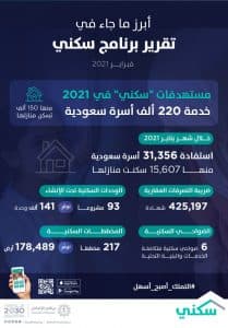 تقرير “سكني”: نمو القروض المدعومة والوحدات تحت الإنشاء والأراضي السكنية في 2021