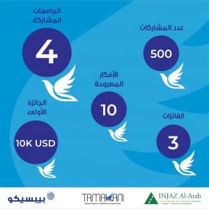 فريق “Virdis” من جامعة الإمام عبدالرحمن بن فيصل يفوز بالجائزة الأولى في برنامج “تمكنّي” للشابات السعوديات