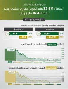 “ساما”: 32 ألف عقد تمويل سكني جديد خلال يناير الماضي بقيمة 16,4 مليار ريال