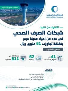المياه الوطنية تنتهي من تنفيذ مشروع شبكات الصرف الصحي بحي المطار وبدنة بمدينة عرعر