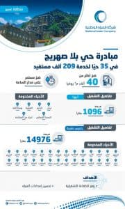 المياه الوطنية تضخ أكثر من 40 ألف م3 يومًيا على مدار الساعة في 35 حياً بأبها وخميس مشيط