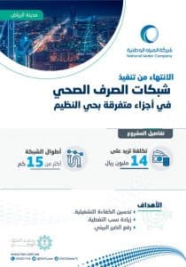 المياه الوطنية تنتهي من تنفيذ شبكات صرف صحي بأجزاء متفرقة بحي النظيم في الرياض بتكلفة تزيد عن 14 مليون ريال