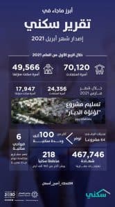 تقرير “سكني” يكشف استمرار أعمال البناء في 64 مشروعاً.. وإصدار 467 ألف “شهادة تصرفات عقارية”