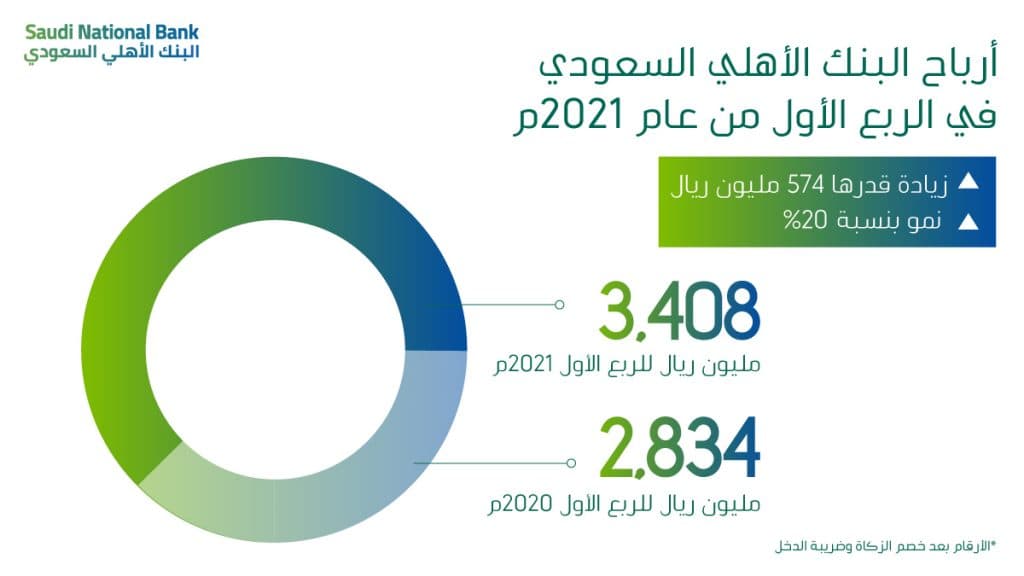 البنك الأهلي السعودي يربح 3.4 مليار ريال بنسبة تفوق 20% بنهاية الربع الأول من 2021