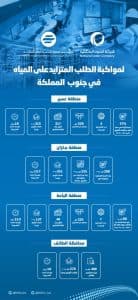 “التحلية” و”المياه الوطنية” تواكبان صيف المملكة في القطاع الجنوبي لتعزيز أمن الإمداد وتلبية الطلب على المياه