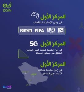 “زين السعودية” الأسرع في زمن الاستجابة لـ 4 من أشهر الألعاب الإلكترونية