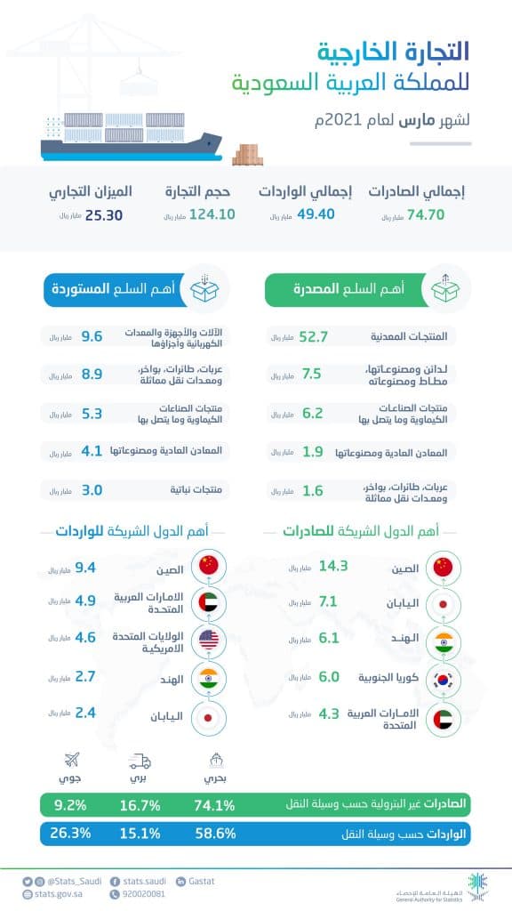 ارتفاع الصادرات غير البترولية والبترولية للمملكة بنسبة 42.9% و75% في مارس 2021