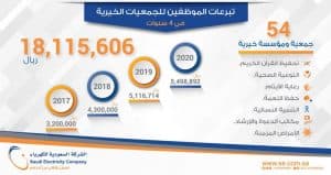 موظفو “السعودية للكهرباء” يتبرعون بأكثر من 18 مليون ريال لدعم برامج الجمعيات الخيرية