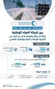 لأول مرة.. اتفاقيات بنحو 3 مليارات ريال لتنفيذ أكثر من 500 ألف توصيلة منزلية