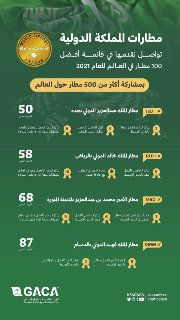 مطارات المملكة تواصل تقدمها في قائمة أفضل 100 مطار في العالم