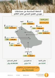 المؤسسة العامة للحبوب تصرف مستحقات الدفعة السادسة لمزارعي القمح المحلي