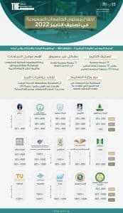 15 جامعة سعودية ضمن أفضل الجامعات عالمياً وعربياً وفق تصنيف تايمز 2022