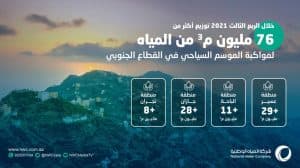 المياه الوطنية: نجحنا في توزيع 76 مليون م3 للربع الثالث للعام الجاري لمواكبة الموسم السياحي في عسير وجازان والباحة ونجران