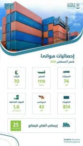 ارتفاع حاويات المسافنة في موانئ السعودية 20% خلال أغسطس