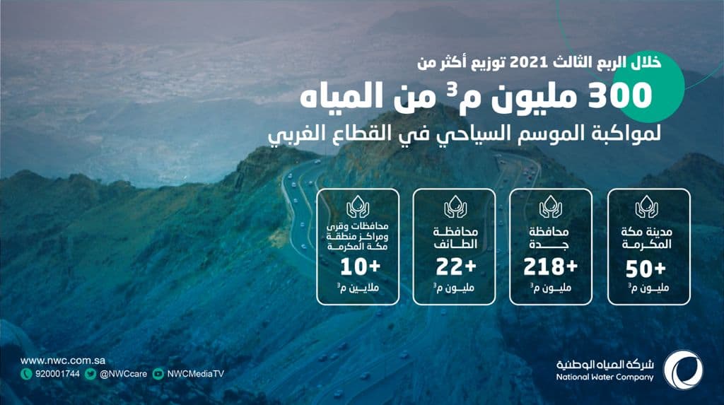 القطاع الغربي بالمياه الوطنية وزع أكثر من 300 مليون م3 من المياه خلال فترة الصيف بمنطقة مكة المكرمة