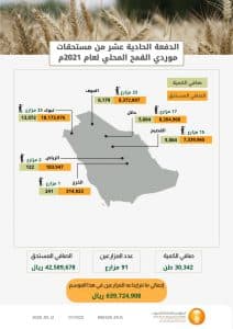المؤسسة العامة للحبوب تصرف مستحقات الدفعة الحادية عشر لمزارعي القمح المحلي