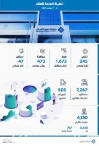 الهيئة العامة للعقار تسجل 7267 مستفيداً لخدمات عقاري وتضبط 1673 إعلاناً مخالفاً