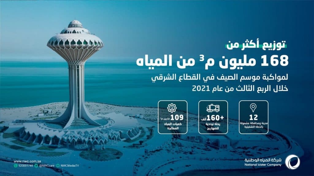 المياه الوطنية: القطاع الشرقي وزع نحو 168 مليون م3 من المياه خلال 3 أشهر في صيف الشرقية